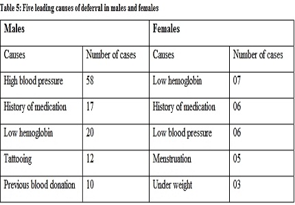 Study of blood donor profile in a blood bank attached to a medical college hospital - a retrospective study