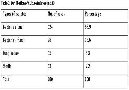 Microbiological profile and antimicrobial susceptibility pattern of chronic suppurative otitis media in a tertiary care centre