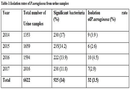 Prevalence and antibiotic susceptibility patterns of pseudomonas aeruginosa in urinary tract infections in a Tertiary care hospital, Central Kerala: A retrospective study over 4 years