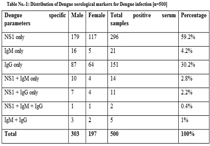 Correlation of serological markers with haematological parameters in early diagnosis of dengue infection in dengue prone areas