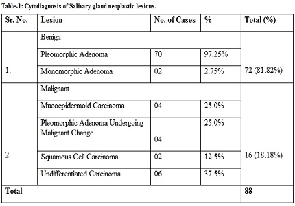 Comparative study of Cytodiagnosis of salivary gland neoplasm with histopathology