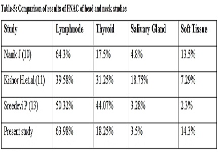 Study of spectrum of head and neck lesions diagnosed on fine needle aspiration cytology (FNAC)