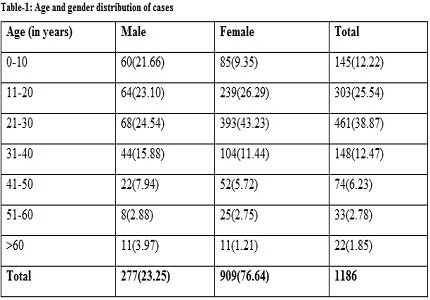 Prevalence of sickle cell disease in tribal peoples of Valsad district region in Gujarat,India