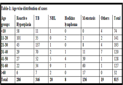 Role of Fine needle aspiration cytology (FNAC) in patients presenting with cervicallymphadenopathy referred to Gujarat Adani Institute of Medical Science, Bhuj, Kutch