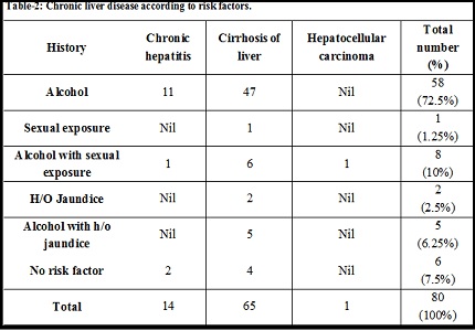 Coinfection of hepatitis B and hepatitis C virus among chronic liver disease patients in a tertiary care centre