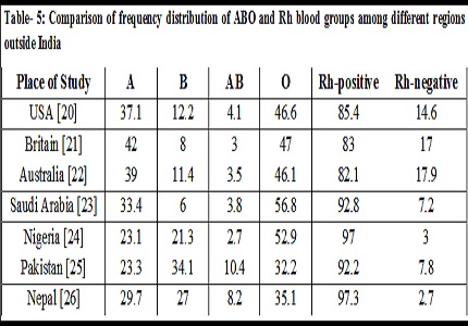Distribution of blood groups among blood donors at a tertiary care hospital in Southern Rajasthan