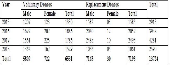 Seroprevalence of transfusion transmissible infections among blood donors in tertiary care centre of GandhiNagar, Gujarat, India