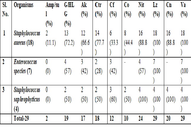 A study of bacteriological and antibiotic susceptibility profile of urinary tract infection