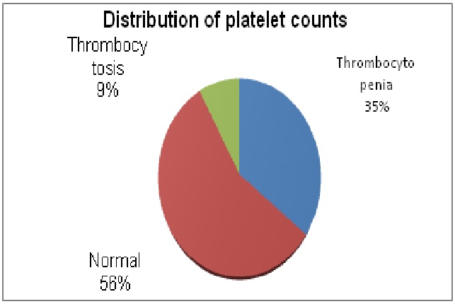 Estimation of platelet counts: auto analyzer versus counts from peripheral blood smear based on traditional and platelet: red blood cell ratio method