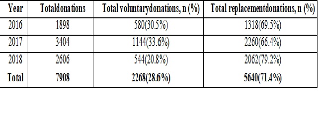 Seroprevalence of HBV, HCV and HIV infections in blood donors in voluntary and replacement donors in a tertiary care hospital in Western Uttar Pradesh, India