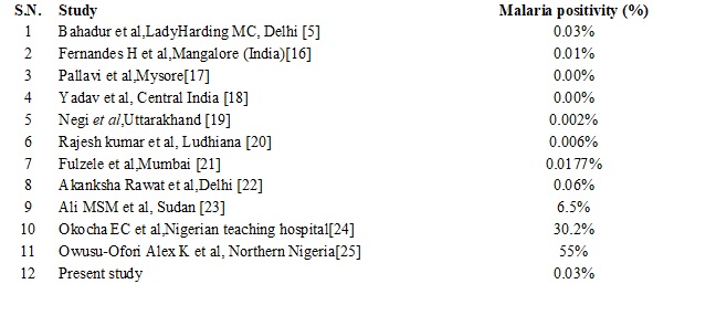 Prevalence of malaria among blood donors in blood bank, Jhalawar Hospital & Medical College Society, Jhalawar, Rajasthan