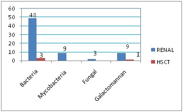 Microbiological profile of transplant recipients in a tertiary care hospital in South India