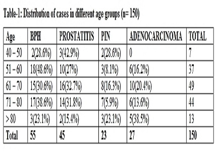 Correlation of prostate specific antigen level with histopathological findings in patients with prostatic disease