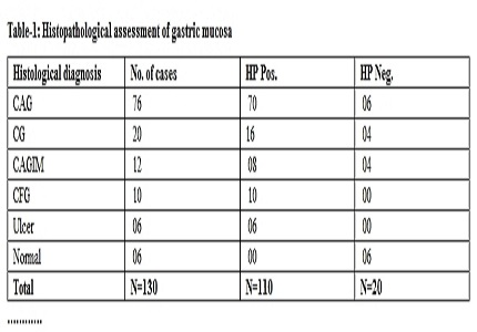 Comparison of different cytological tools with conventional diagnostic methods in diagnosis of Helicobacter pylori infection