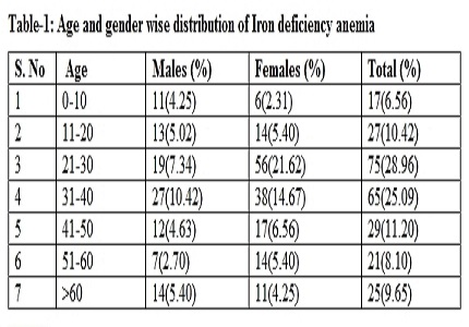Iron deficiency anemia among rural population attending tertiary care teaching hospital
