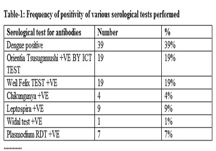 Serological profile of acute undifferentiated fever cases attending a tertiary care hospital: emergence of scrub typhus in Telangana State