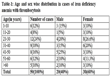 Study of iron deficiency anemia with thrombocytosis in association with serum erythropoietin levels