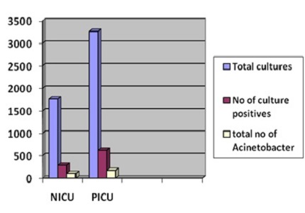 Prevalence and resistance pattern of Acinetobacter species in PICU and NICU in a tertiary care Paediatric hospital in Bangalore