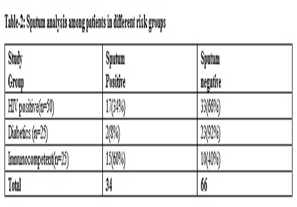 Isolation of Mycobacterium tuberculosis from different risk groups in and around Kakinada