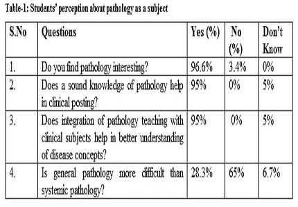 A survey study based on undergraduate medical students’ feedback regarding pathology and the teaching-learning methodologies employed