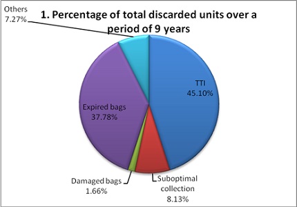 An analytical study of discarded units of whole blood in blood bank   of KIMS Hubballi, a tertiary care hospital of North Karnataka