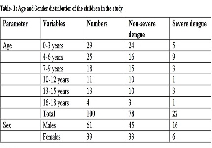 Laboratory profile in serologically proven dengue in children