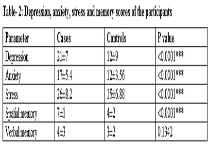 Depression, anxiety, stress and cognition in females with Iron deficiency anemia