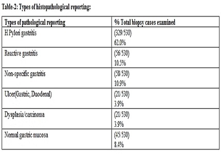 A comparative study of endoscopic findings, Rapid Urease Test and Conventional Histopathology in diagnosis of Helicobacter Pylori infection