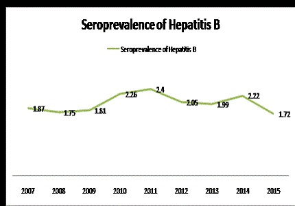 Seroprevalence and trend of Hepatitis B virus infection among the blood donors of North Karnataka: A Nine Year Study