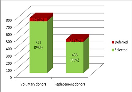 Analysis of blood donor deferrals characteristics in a teaching hospital of south India