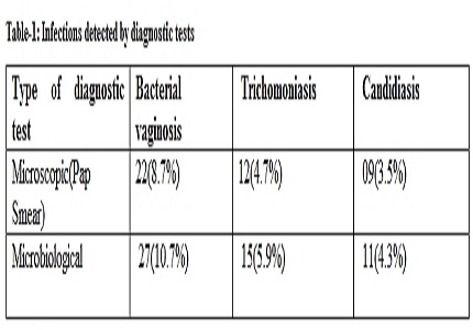 Inflammatory PAP smears and its microbiological association: A prospective study